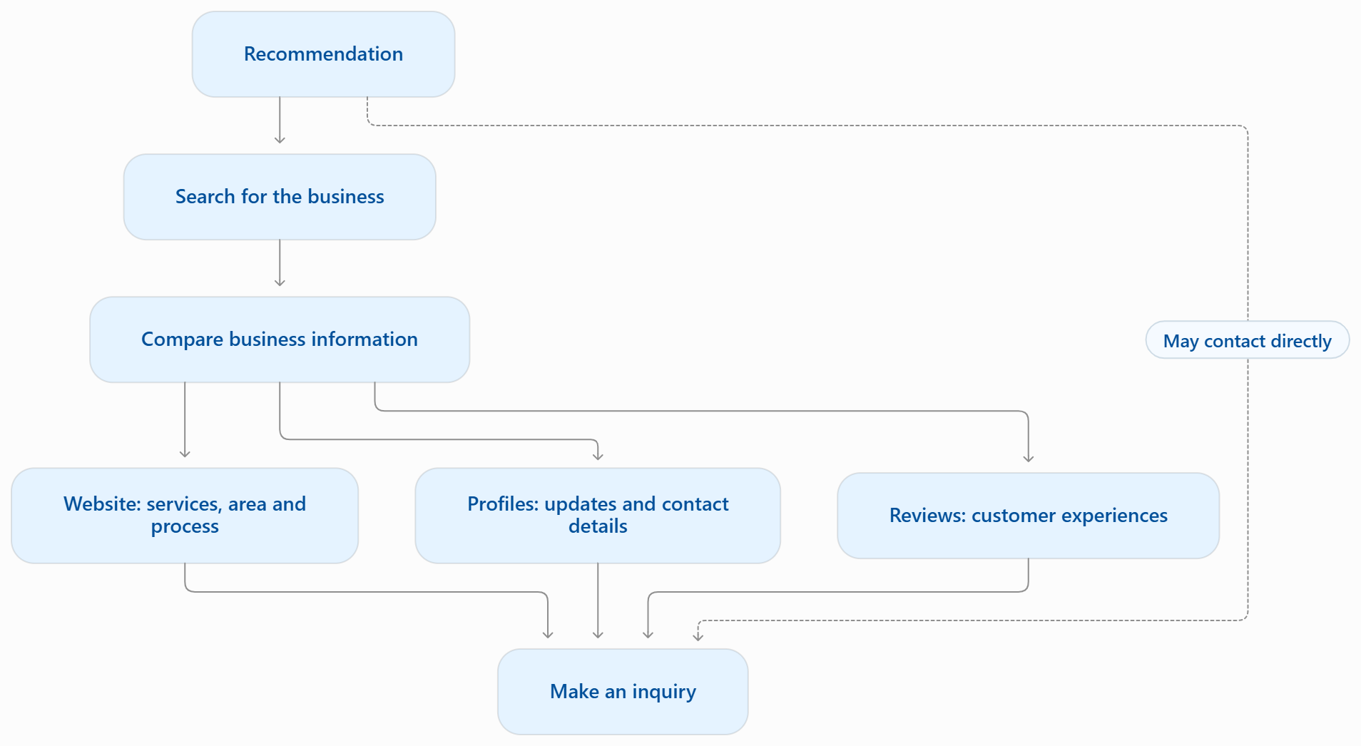 Why small business needs a Website a complete roadmap 